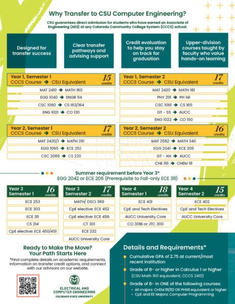 CSU Engineering, Computer engineering major recruitment transfer flyer (back)